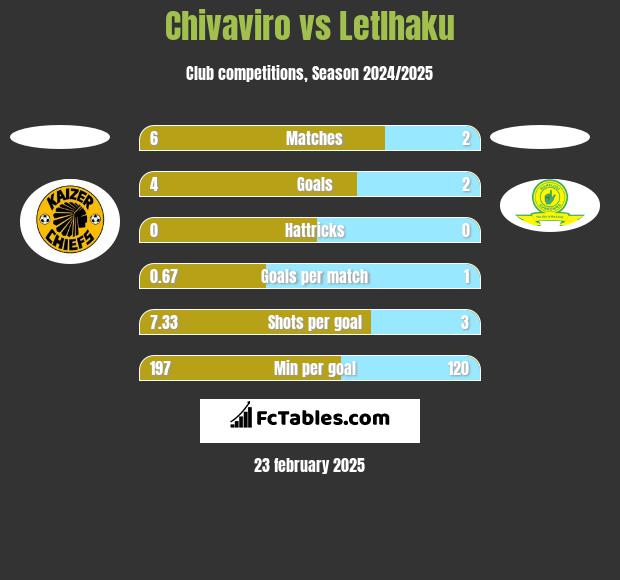 Chivaviro vs Letlhaku h2h player stats