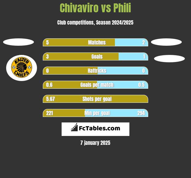 Chivaviro vs Phili h2h player stats