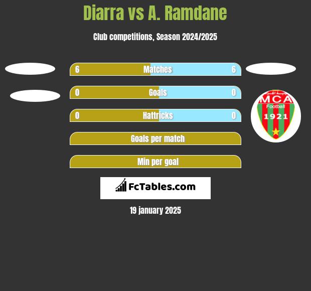 Diarra vs A. Ramdane h2h player stats