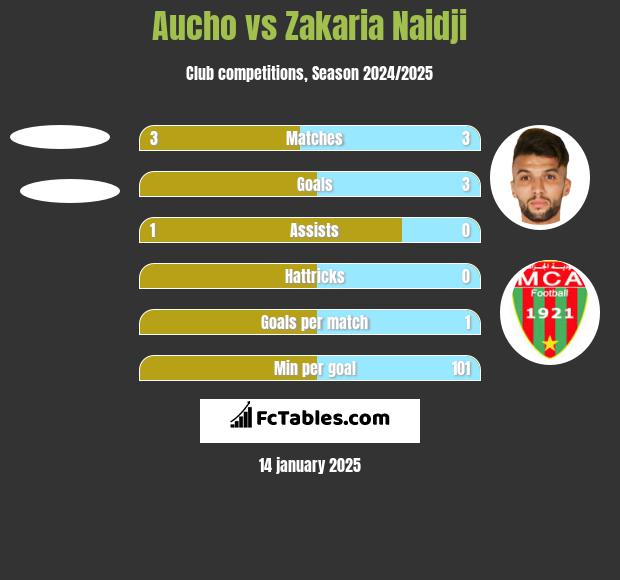 Aucho vs Zakaria Naidji h2h player stats