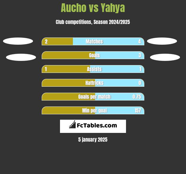 Aucho vs Yahya h2h player stats