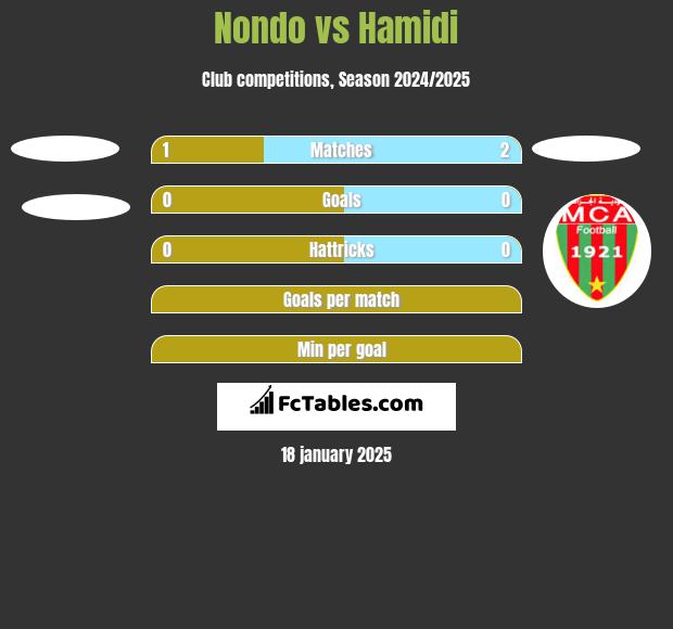 Nondo vs Hamidi h2h player stats