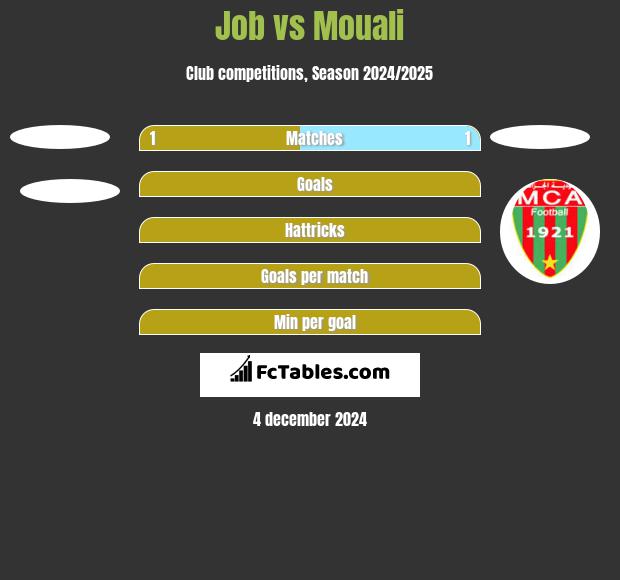 Job vs Mouali h2h player stats