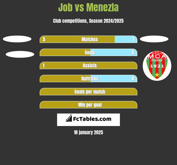 Job vs Menezla h2h player stats