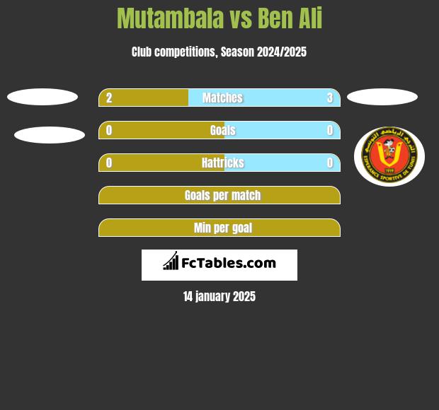 Mutambala vs Ben Ali h2h player stats