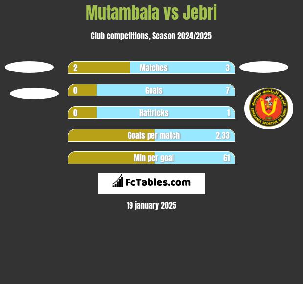 Mutambala vs Jebri h2h player stats