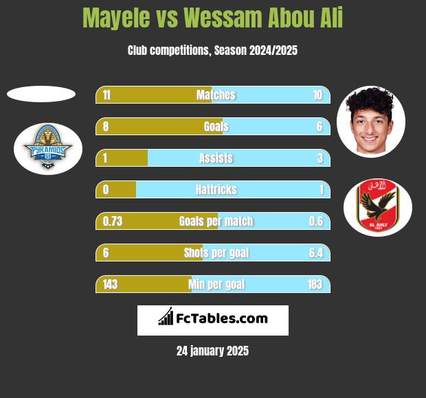 Mayele vs Wessam Abou Ali h2h player stats