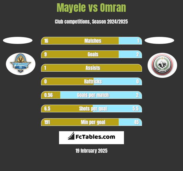 Mayele vs Omran h2h player stats