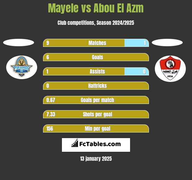 Mayele vs Abou El Azm h2h player stats