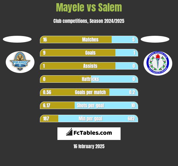 Mayele vs Salem h2h player stats