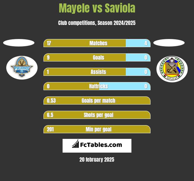 Mayele vs Saviola h2h player stats