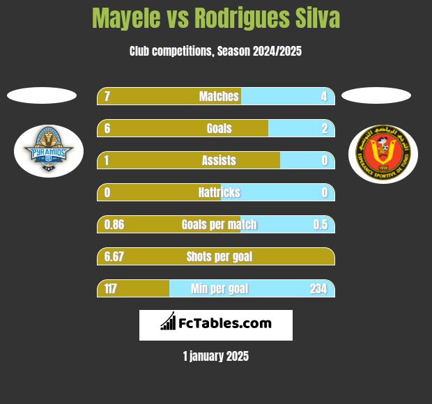 Mayele vs Rodrigues Silva h2h player stats