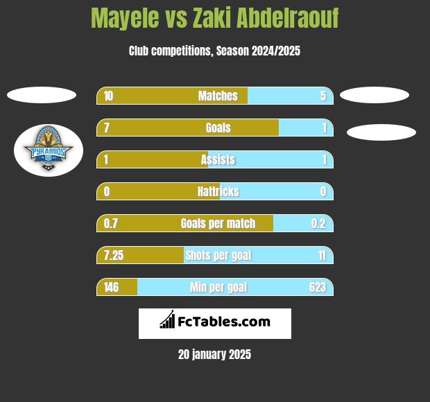 Mayele vs Zaki Abdelraouf h2h player stats