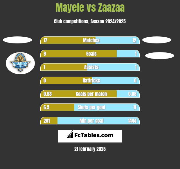 Mayele vs Zaazaa h2h player stats