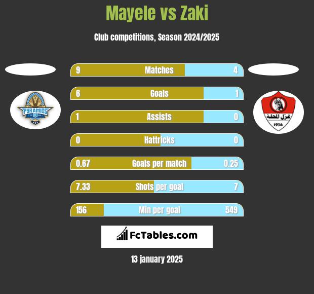 Mayele vs Zaki h2h player stats