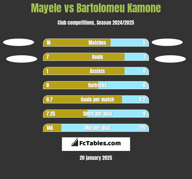 Mayele vs Bartolomeu Kamone h2h player stats