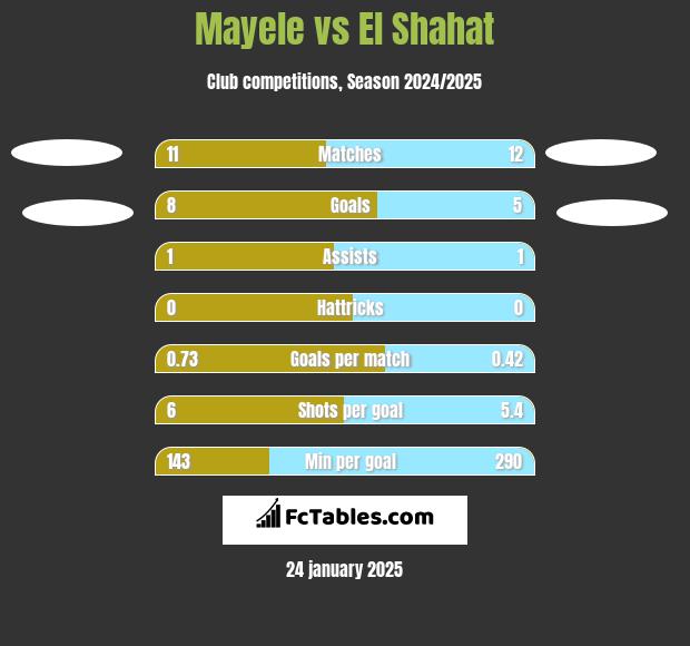 Mayele vs El Shahat h2h player stats