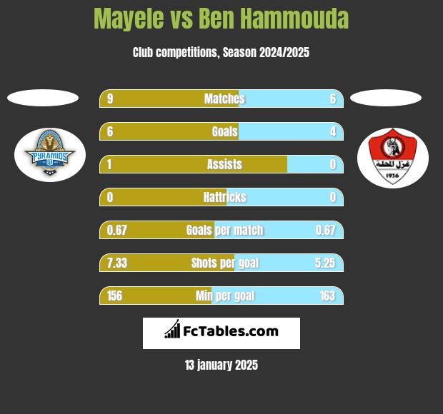 Mayele vs Ben Hammouda h2h player stats