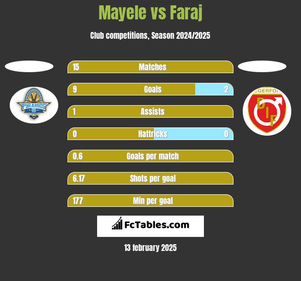 Mayele vs Faraj h2h player stats