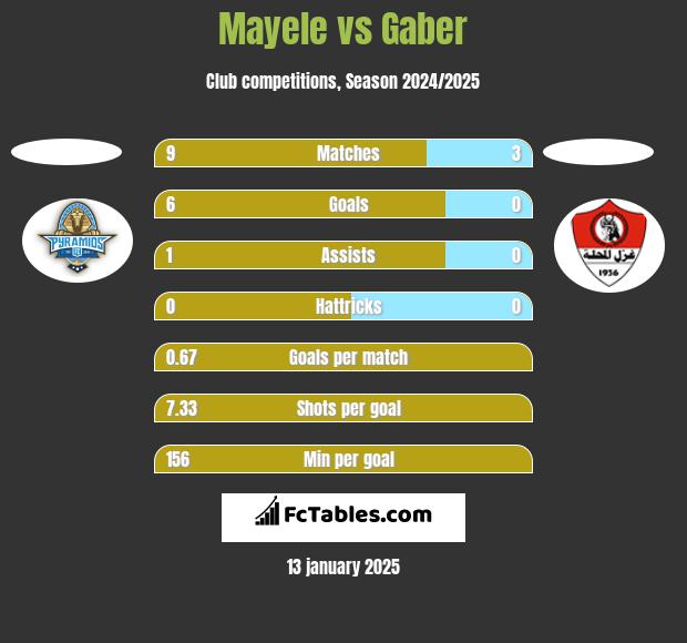 Mayele vs Gaber h2h player stats