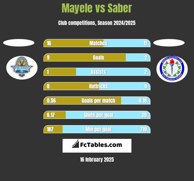 Mayele vs Saber h2h player stats