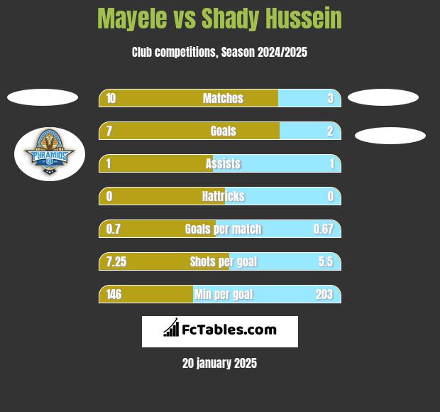 Mayele vs Shady Hussein h2h player stats