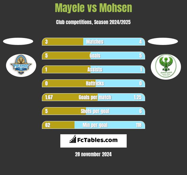 Mayele vs Mohsen h2h player stats