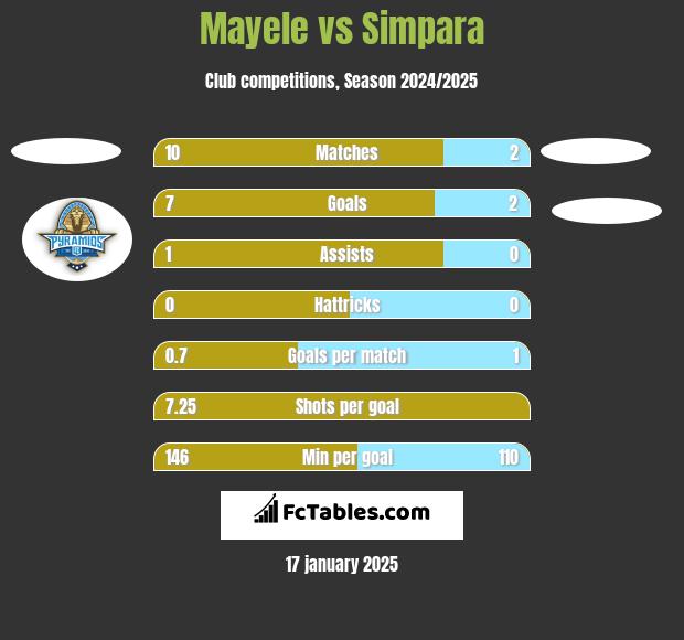 Mayele vs Simpara h2h player stats