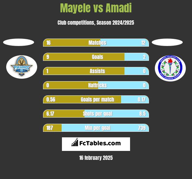 Mayele vs Amadi h2h player stats