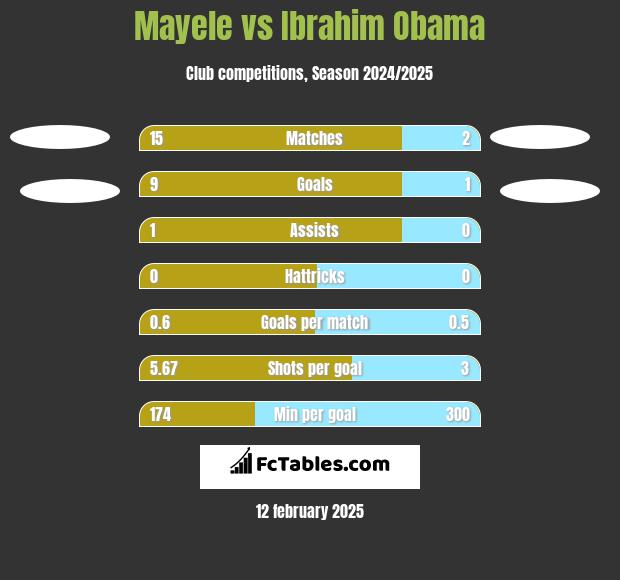 Mayele vs Ibrahim Obama h2h player stats