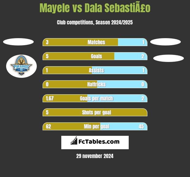 Mayele vs Dala SebastiÃ£o h2h player stats