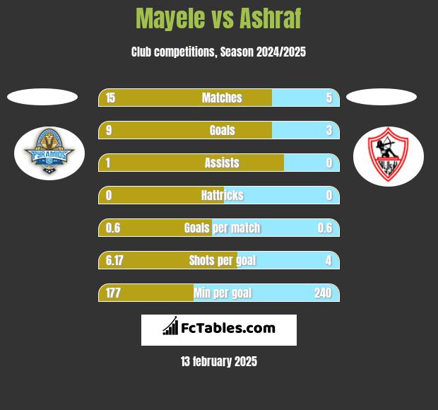 Mayele vs Ashraf h2h player stats