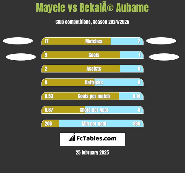 Mayele vs BekalÃ© Aubame h2h player stats