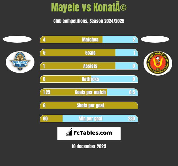 Mayele vs KonatÃ© h2h player stats