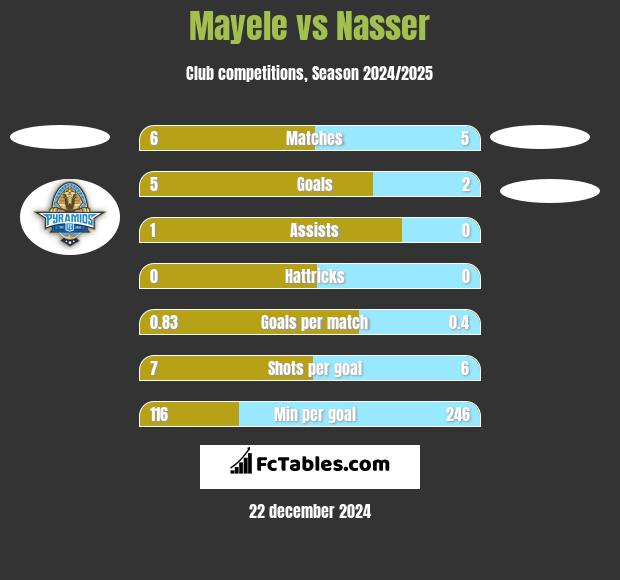 Mayele vs Nasser h2h player stats