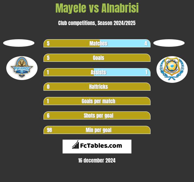 Mayele vs Alnabrisi h2h player stats