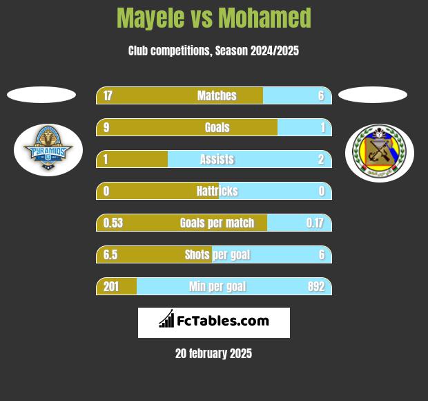 Mayele vs Mohamed h2h player stats