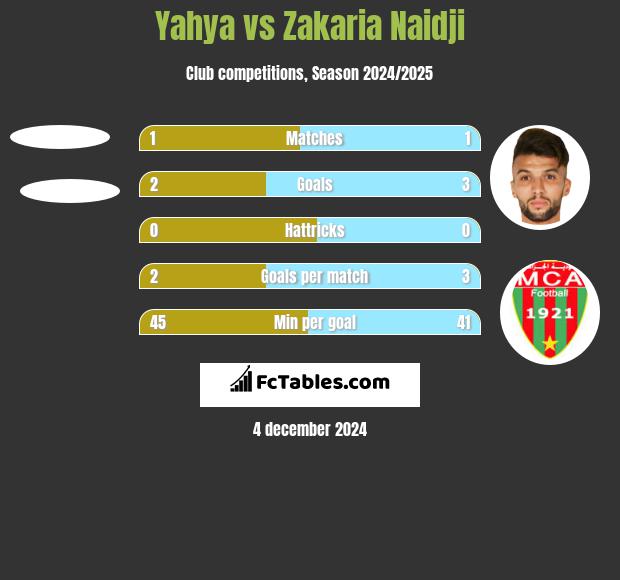 Yahya vs Zakaria Naidji h2h player stats