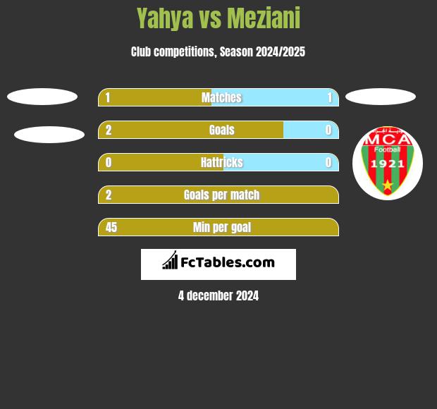 Yahya vs Meziani h2h player stats