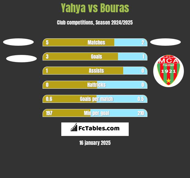 Yahya vs Bouras h2h player stats