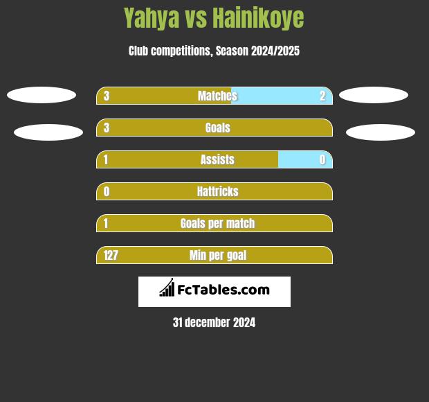 Yahya vs Hainikoye h2h player stats