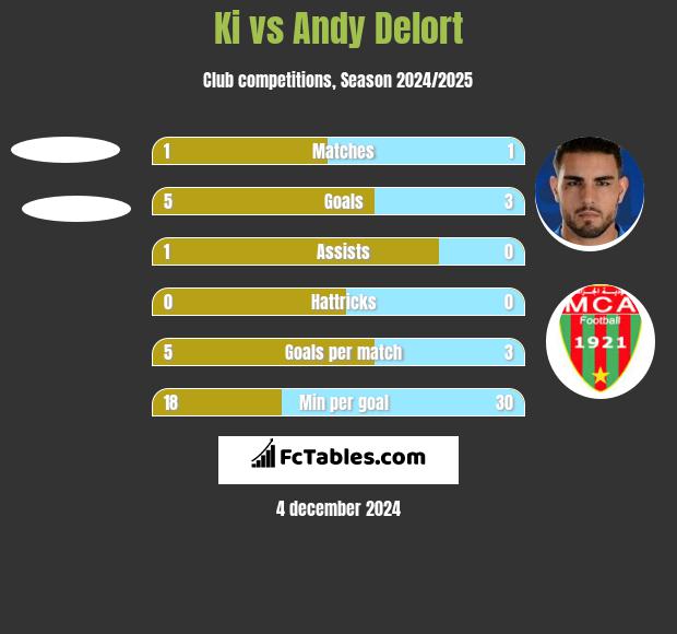 Ki vs Andy Delort h2h player stats