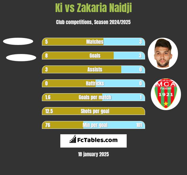 Ki vs Zakaria Naidji h2h player stats