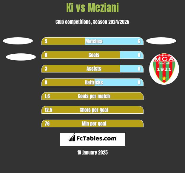 Ki vs Meziani h2h player stats