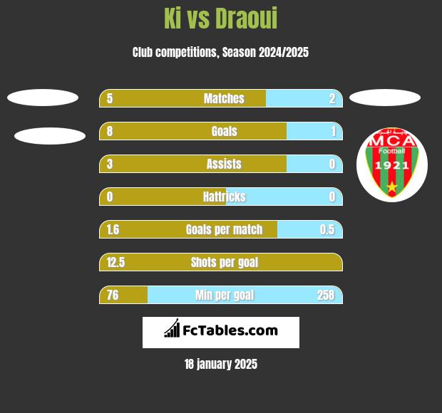 Ki vs Draoui h2h player stats