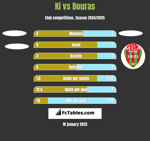 Ki vs Bouras h2h player stats