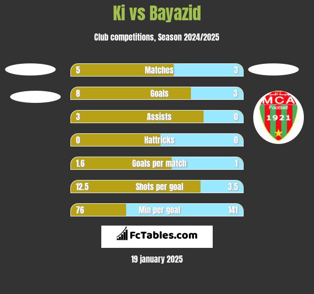 Ki vs Bayazid h2h player stats