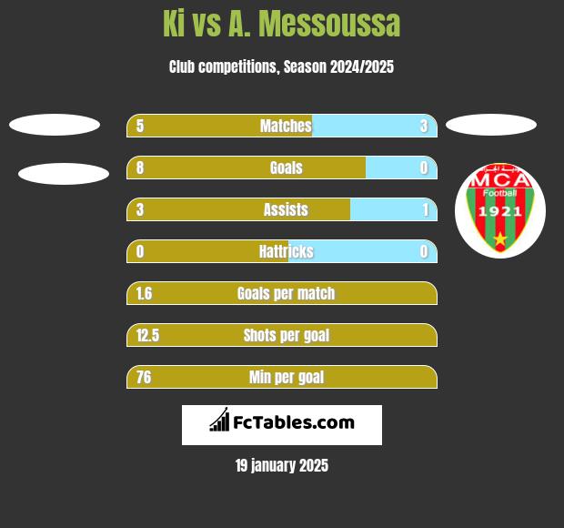 Ki vs A. Messoussa h2h player stats