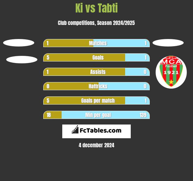 Ki vs Tabti h2h player stats