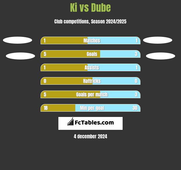 Ki vs Dube h2h player stats